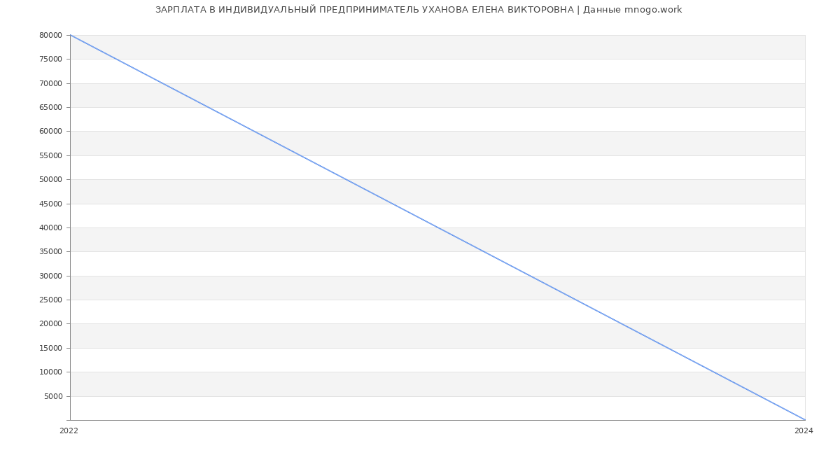 Статистика зарплат ИНДИВИДУАЛЬНЫЙ ПРЕДПРИНИМАТЕЛЬ УХАНОВА ЕЛЕНА ВИКТОРОВНА
