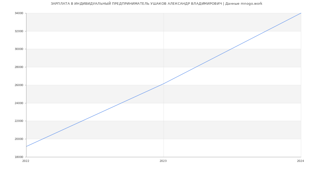 Статистика зарплат ИНДИВИДУАЛЬНЫЙ ПРЕДПРИНИМАТЕЛЬ УШАКОВ АЛЕКСАНДР ВЛАДИМИРОВИЧ