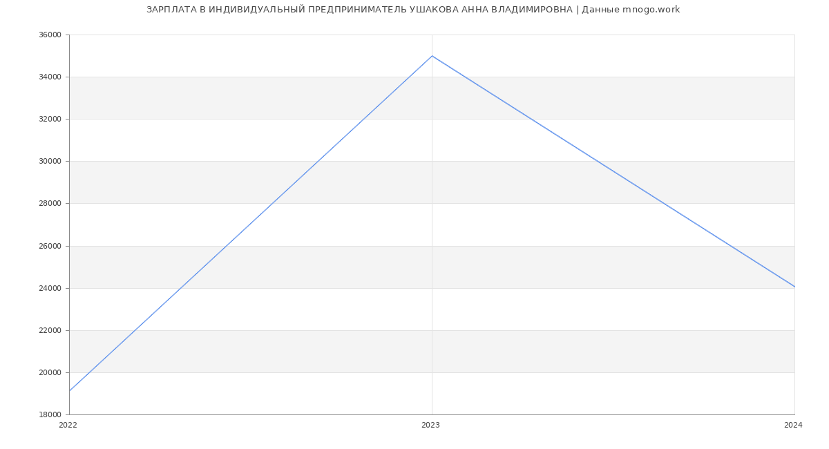 Статистика зарплат ИНДИВИДУАЛЬНЫЙ ПРЕДПРИНИМАТЕЛЬ УШАКОВА АННА ВЛАДИМИРОВНА