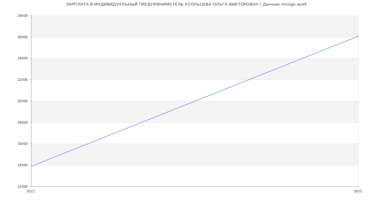 Статистика зарплат ИНДИВИДУАЛЬНЫЙ ПРЕДПРИНИМАТЕЛЬ УСОЛЬЦЕВА ОЛЬГА ВИКТОРОВНА