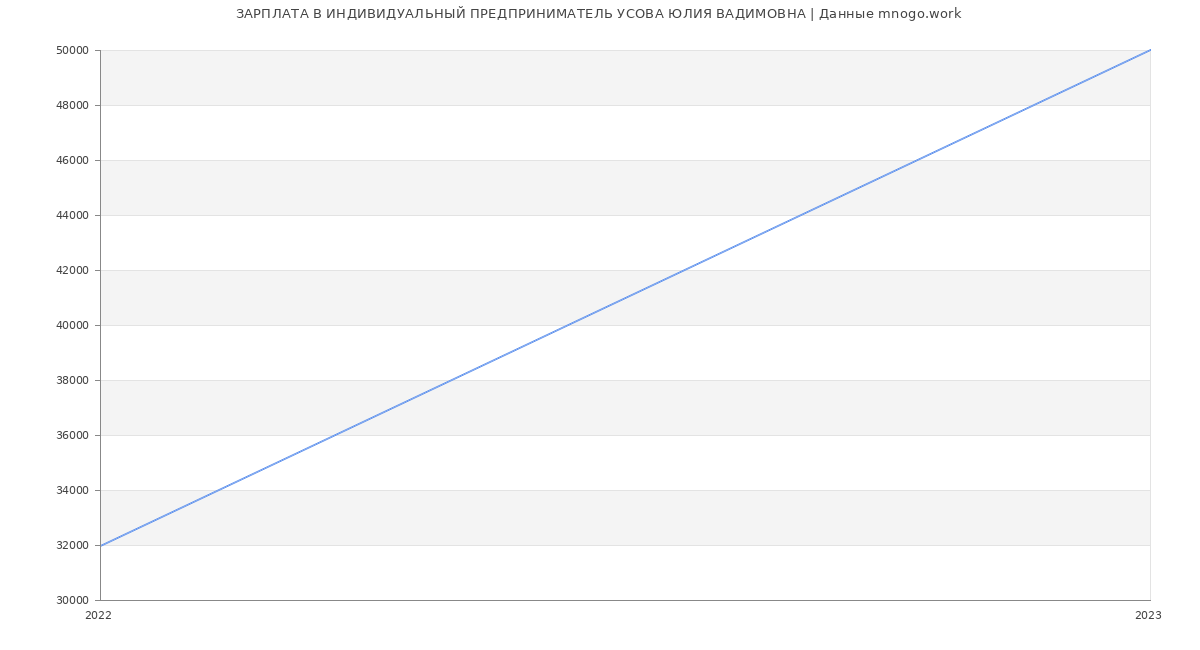 Статистика зарплат ИНДИВИДУАЛЬНЫЙ ПРЕДПРИНИМАТЕЛЬ УСОВА ЮЛИЯ ВАДИМОВНА