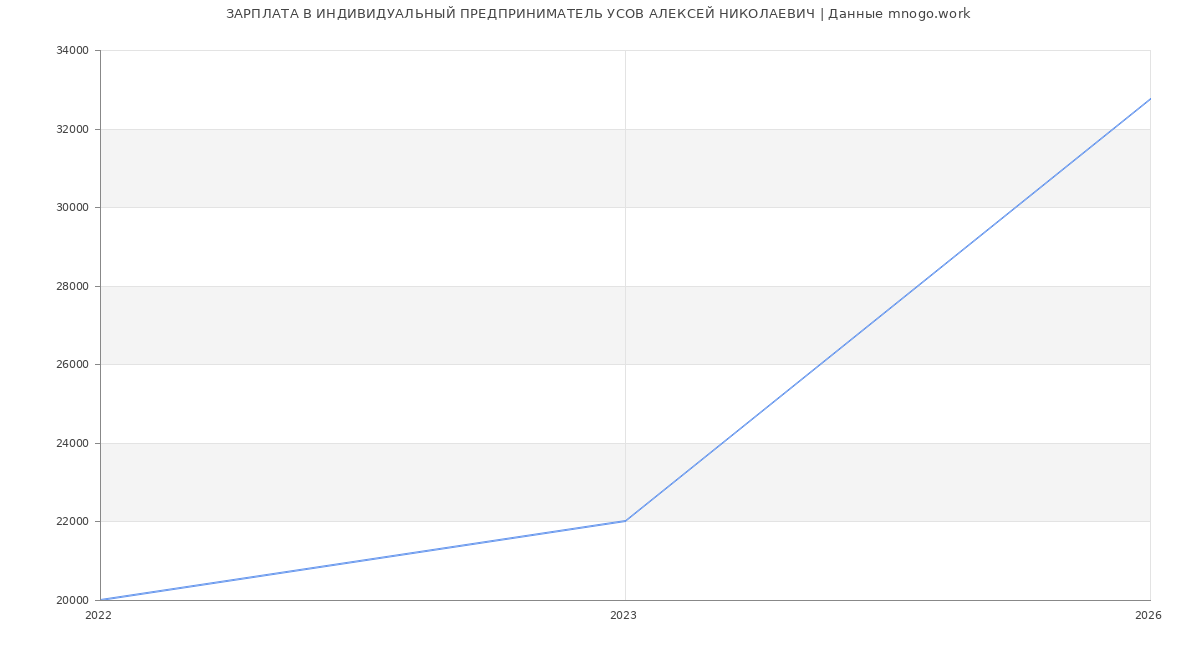 Статистика зарплат ИНДИВИДУАЛЬНЫЙ ПРЕДПРИНИМАТЕЛЬ УСОВ АЛЕКСЕЙ НИКОЛАЕВИЧ