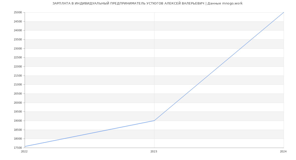Статистика зарплат ИНДИВИДУАЛЬНЫЙ ПРЕДПРИНИМАТЕЛЬ УСТЮГОВ АЛЕКСЕЙ ВАЛЕРЬЕВИЧ