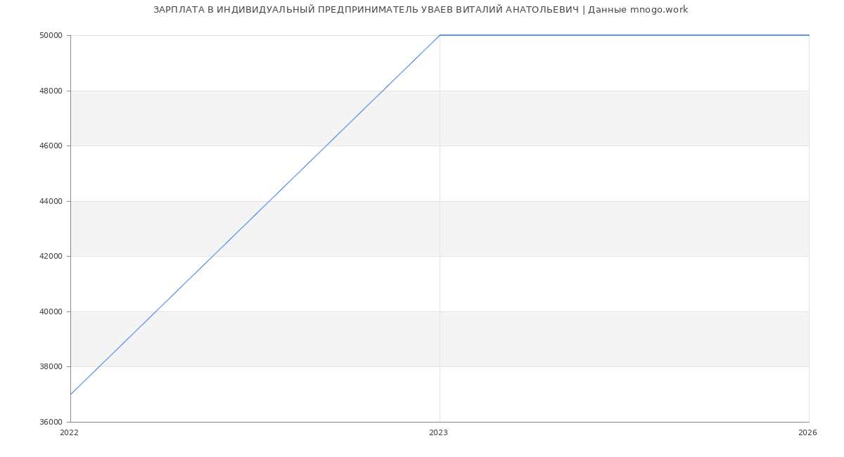Статистика зарплат ИНДИВИДУАЛЬНЫЙ ПРЕДПРИНИМАТЕЛЬ УВАЕВ ВИТАЛИЙ АНАТОЛЬЕВИЧ
