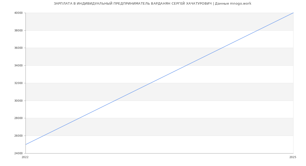 Статистика зарплат ИНДИВИДУАЛЬНЫЙ ПРЕДПРИНИМАТЕЛЬ ВАРДАНЯН СЕРГЕЙ ХАЧАТУРОВИЧ