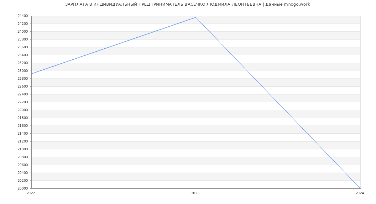 Статистика зарплат ИНДИВИДУАЛЬНЫЙ ПРЕДПРИНИМАТЕЛЬ ВАСЕЧКО ЛЮДМИЛА ЛЕОНТЬЕВНА