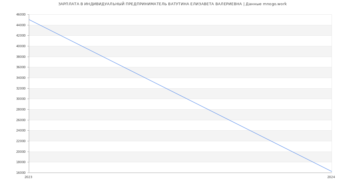 Статистика зарплат ИНДИВИДУАЛЬНЫЙ ПРЕДПРИНИМАТЕЛЬ ВАТУТИНА ЕЛИЗАВЕТА ВАЛЕРИЕВНА