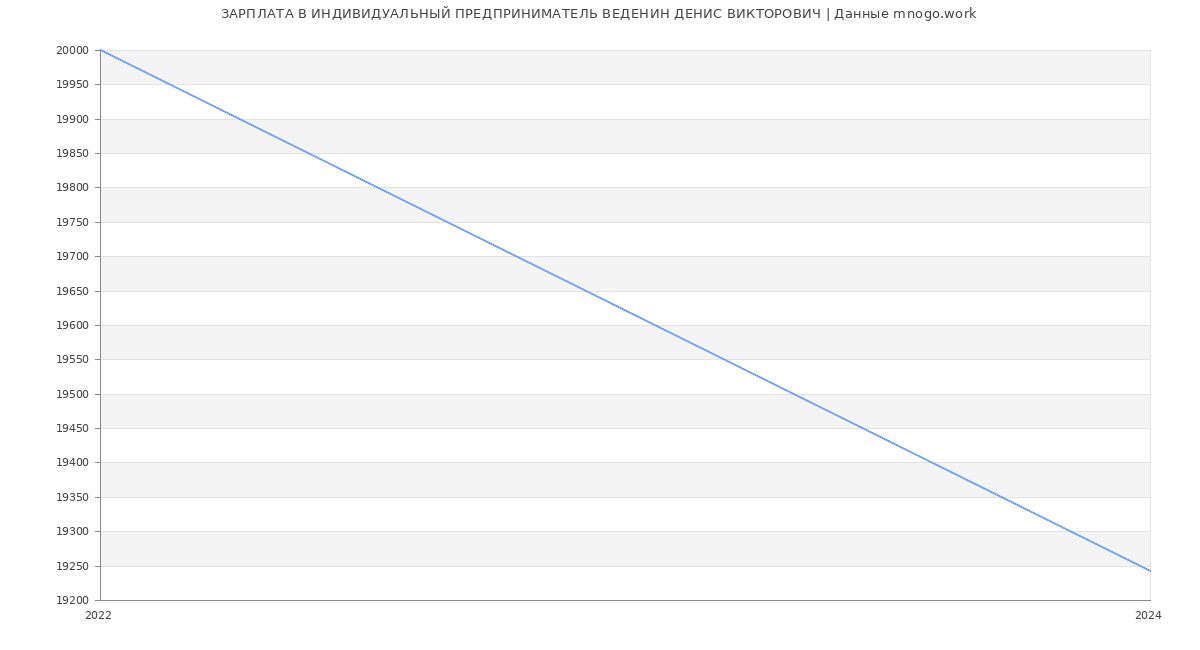 Статистика зарплат ИНДИВИДУАЛЬНЫЙ ПРЕДПРИНИМАТЕЛЬ ВЕДЕНИН ДЕНИС ВИКТОРОВИЧ