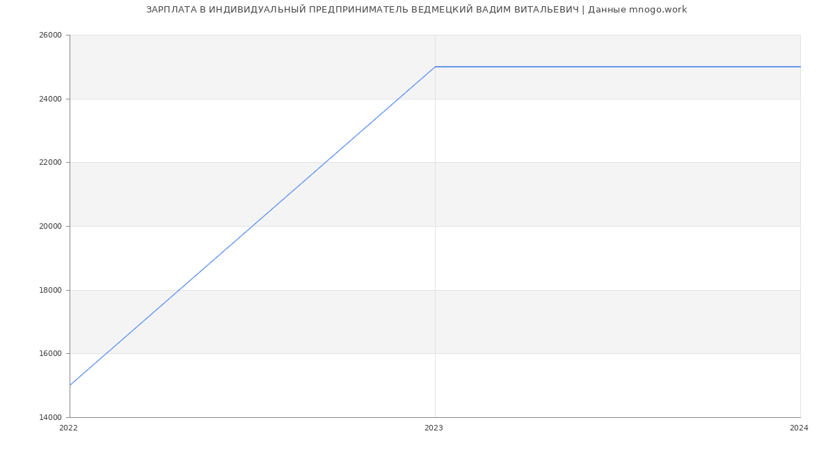 Статистика зарплат ИНДИВИДУАЛЬНЫЙ ПРЕДПРИНИМАТЕЛЬ ВЕДМЕЦКИЙ ВАДИМ ВИТАЛЬЕВИЧ