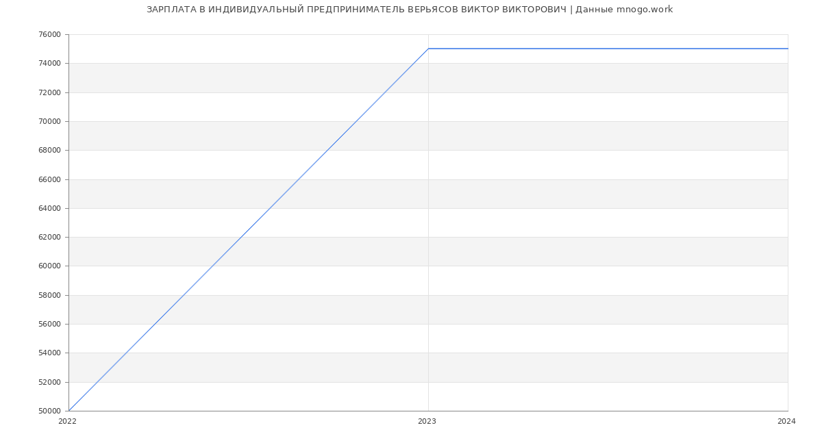 Статистика зарплат ИНДИВИДУАЛЬНЫЙ ПРЕДПРИНИМАТЕЛЬ ВЕРЬЯСОВ ВИКТОР ВИКТОРОВИЧ