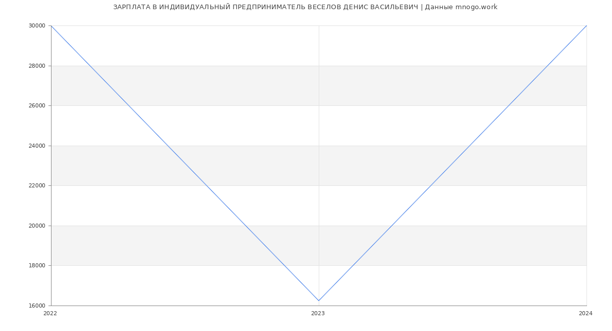 Статистика зарплат ИНДИВИДУАЛЬНЫЙ ПРЕДПРИНИМАТЕЛЬ ВЕСЕЛОВ ДЕНИС ВАСИЛЬЕВИЧ