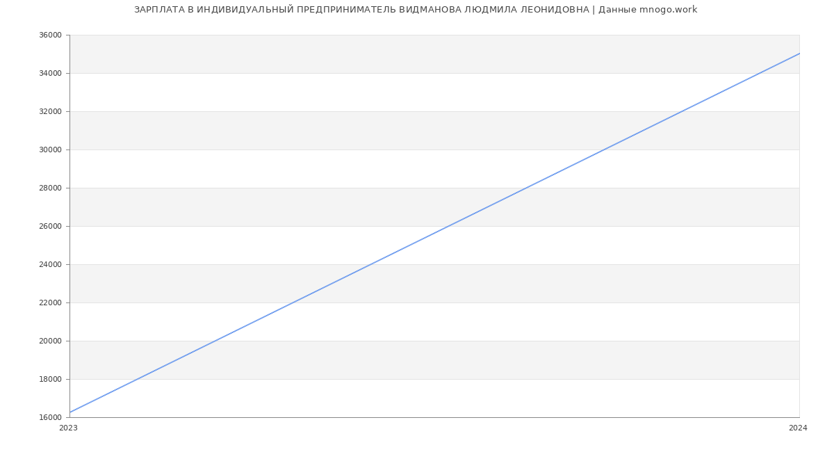 Статистика зарплат ИНДИВИДУАЛЬНЫЙ ПРЕДПРИНИМАТЕЛЬ ВИДМАНОВА ЛЮДМИЛА ЛЕОНИДОВНА