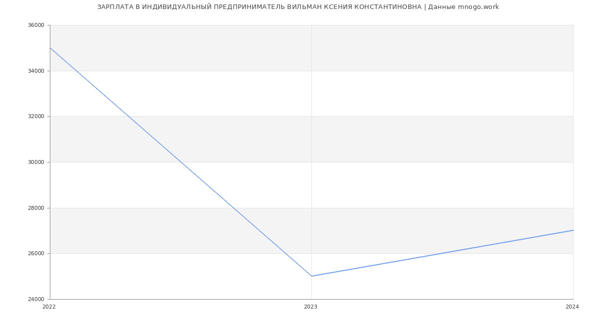 Статистика зарплат ИНДИВИДУАЛЬНЫЙ ПРЕДПРИНИМАТЕЛЬ ВИЛЬМАН КСЕНИЯ КОНСТАНТИНОВНА