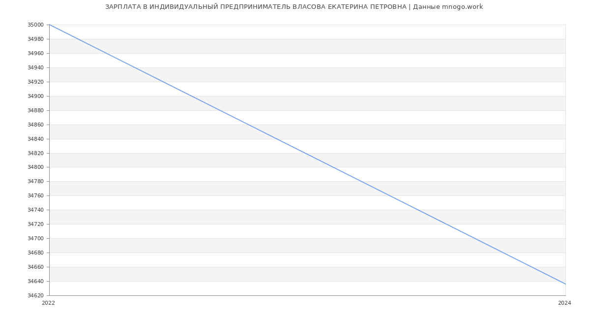 Статистика зарплат ИНДИВИДУАЛЬНЫЙ ПРЕДПРИНИМАТЕЛЬ ВЛАСОВА ЕКАТЕРИНА ПЕТРОВНА