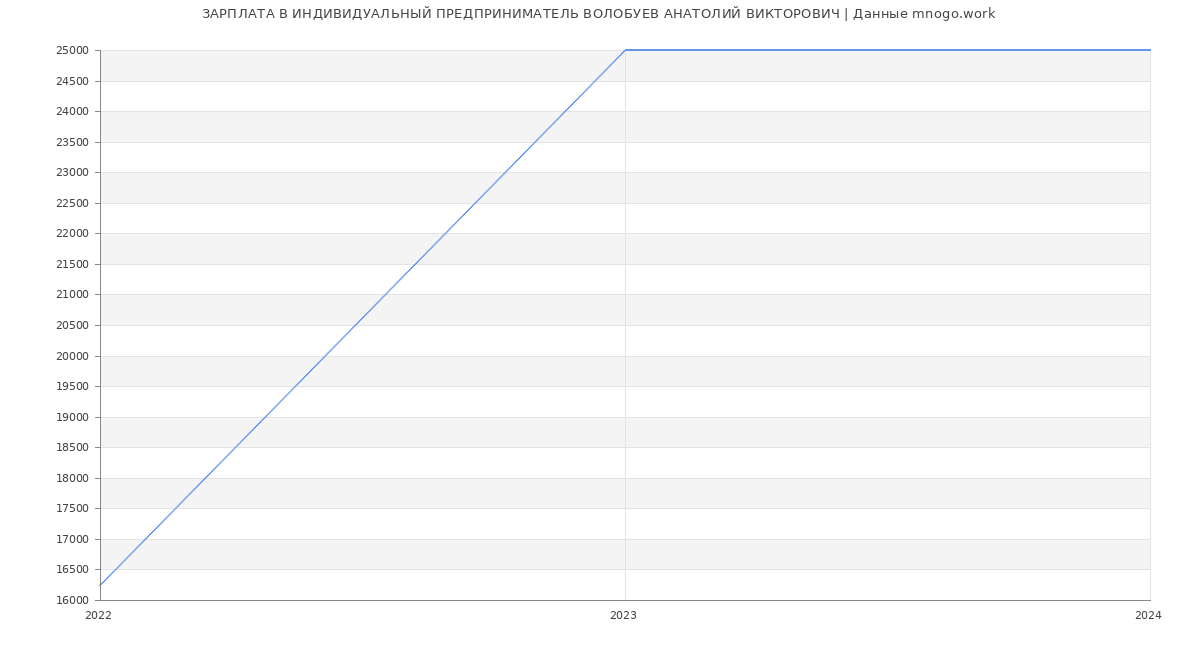 Статистика зарплат ИНДИВИДУАЛЬНЫЙ ПРЕДПРИНИМАТЕЛЬ ВОЛОБУЕВ АНАТОЛИЙ ВИКТОРОВИЧ