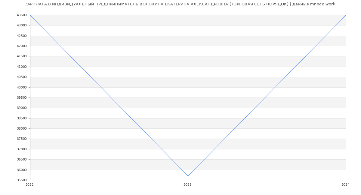 Статистика зарплат ИНДИВИДУАЛЬНЫЙ ПРЕДПРИНИМАТЕЛЬ ВОЛОХИНА ЕКАТЕРИНА АЛЕКСАНДРОВНА (ТОРГОВАЯ СЕТЬ ПОРЯДОК)