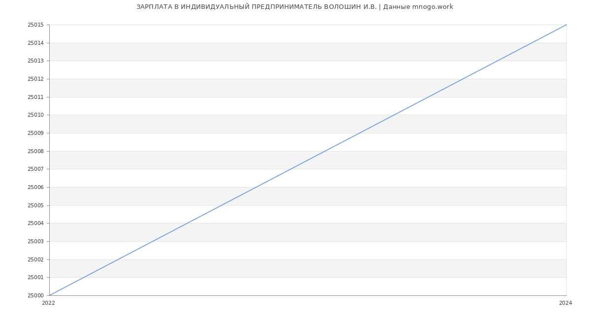 Статистика зарплат ИНДИВИДУАЛЬНЫЙ ПРЕДПРИНИМАТЕЛЬ ВОЛОШИН И.В.