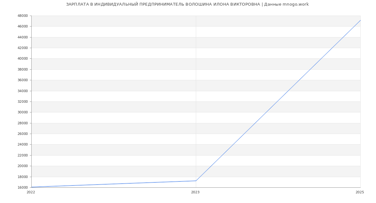 Статистика зарплат ИНДИВИДУАЛЬНЫЙ ПРЕДПРИНИМАТЕЛЬ ВОЛОШИНА ИЛОНА ВИКТОРОВНА