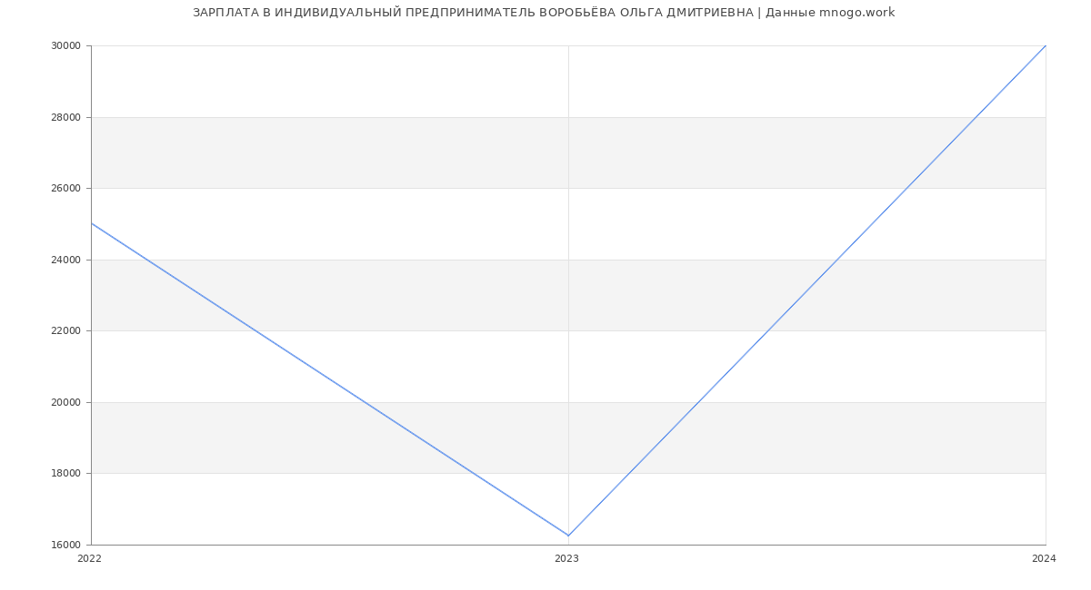 Статистика зарплат ИНДИВИДУАЛЬНЫЙ ПРЕДПРИНИМАТЕЛЬ ВОРОБЬЁВА ОЛЬГА ДМИТРИЕВНА