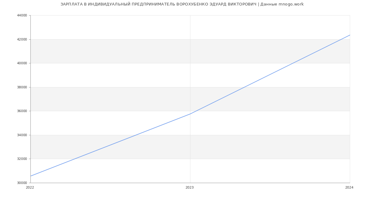 Статистика зарплат ИНДИВИДУАЛЬНЫЙ ПРЕДПРИНИМАТЕЛЬ ВОРОХУБЕНКО ЭДУАРД ВИКТОРОВИЧ
