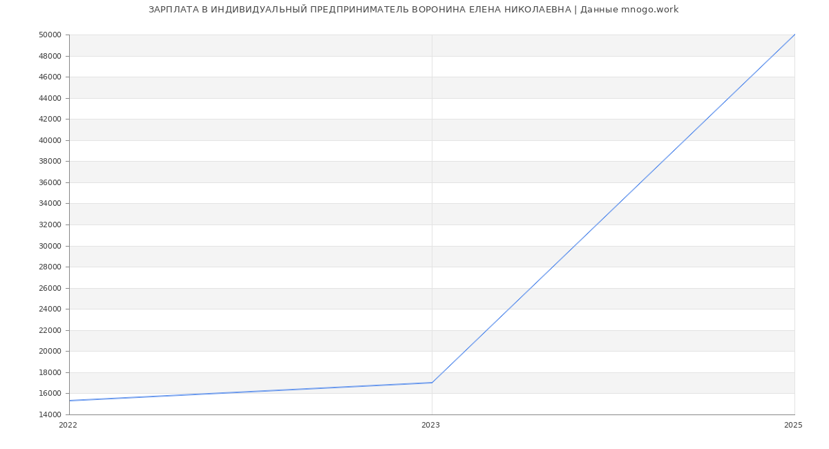 Статистика зарплат ИНДИВИДУАЛЬНЫЙ ПРЕДПРИНИМАТЕЛЬ ВОРОНИНА ЕЛЕНА НИКОЛАЕВНА