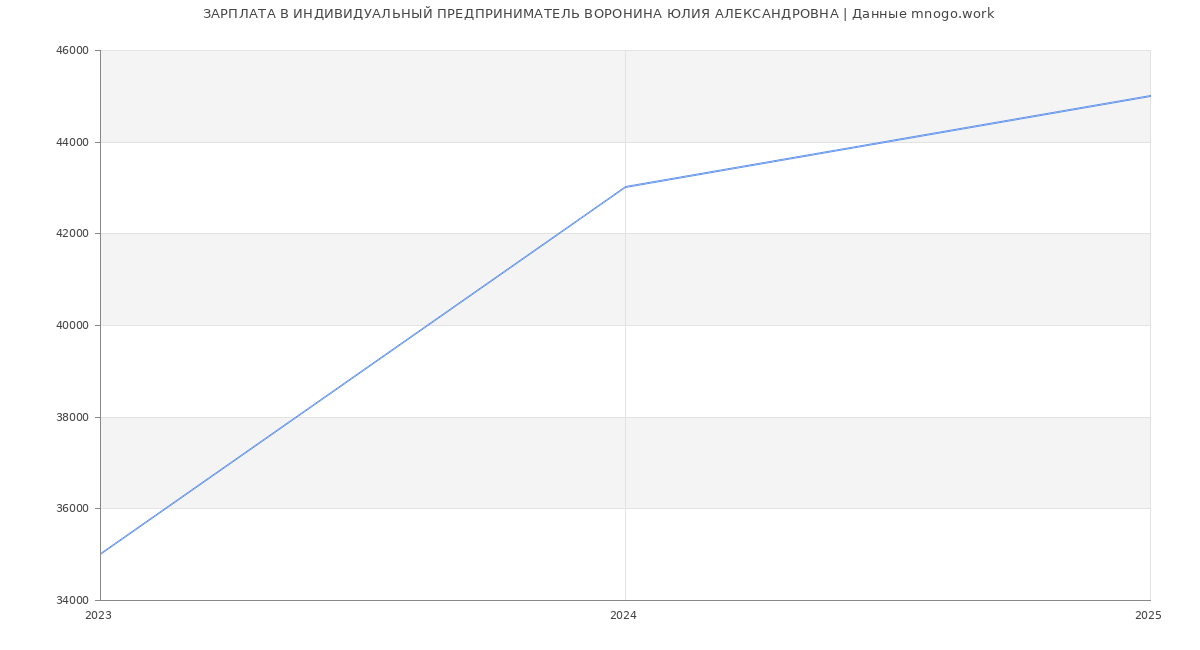 Статистика зарплат ИНДИВИДУАЛЬНЫЙ ПРЕДПРИНИМАТЕЛЬ ВОРОНИНА ЮЛИЯ АЛЕКСАНДРОВНА