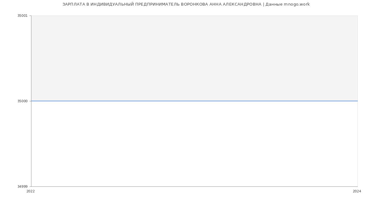 Статистика зарплат ИНДИВИДУАЛЬНЫЙ ПРЕДПРИНИМАТЕЛЬ ВОРОНКОВА АННА АЛЕКСАНДРОВНА