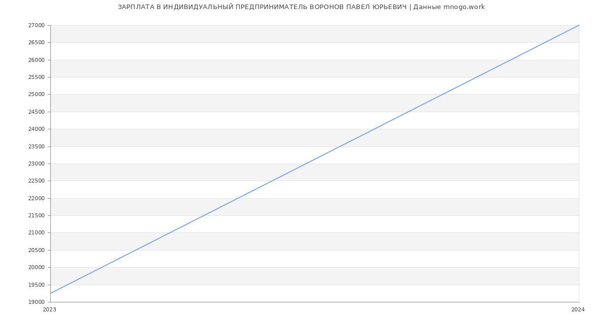Статистика зарплат ИНДИВИДУАЛЬНЫЙ ПРЕДПРИНИМАТЕЛЬ ВОРОНОВ ПАВЕЛ ЮРЬЕВИЧ