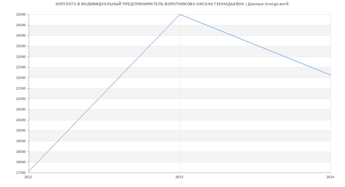 Статистика зарплат ИНДИВИДУАЛЬНЫЙ ПРЕДПРИНИМАТЕЛЬ ВОРОТНИКОВА ОКСАНА ГЕННАДЬЕВНА