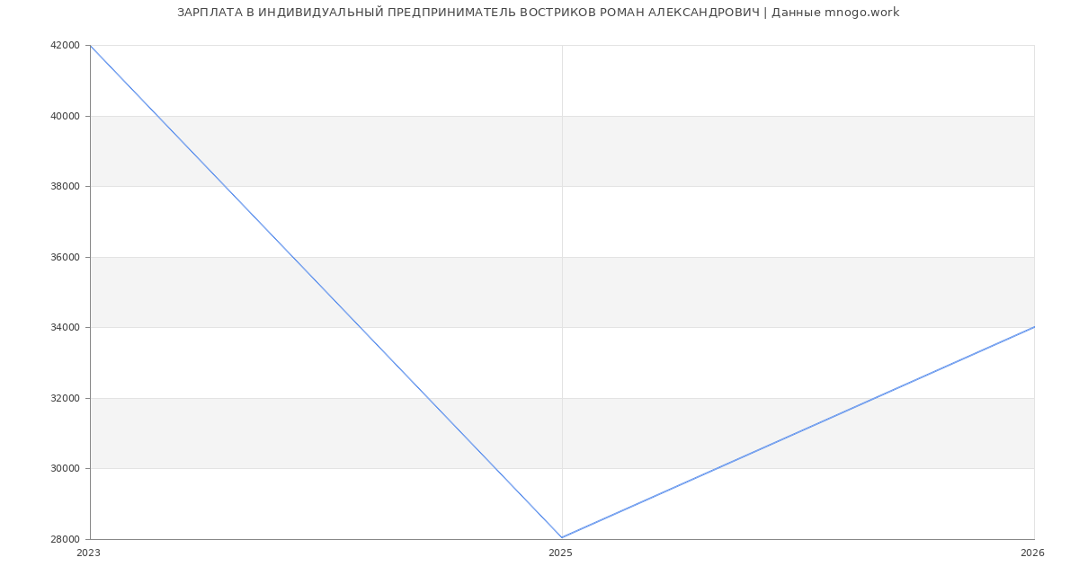 Статистика зарплат ИНДИВИДУАЛЬНЫЙ ПРЕДПРИНИМАТЕЛЬ ВОСТРИКОВ РОМАН АЛЕКСАНДРОВИЧ