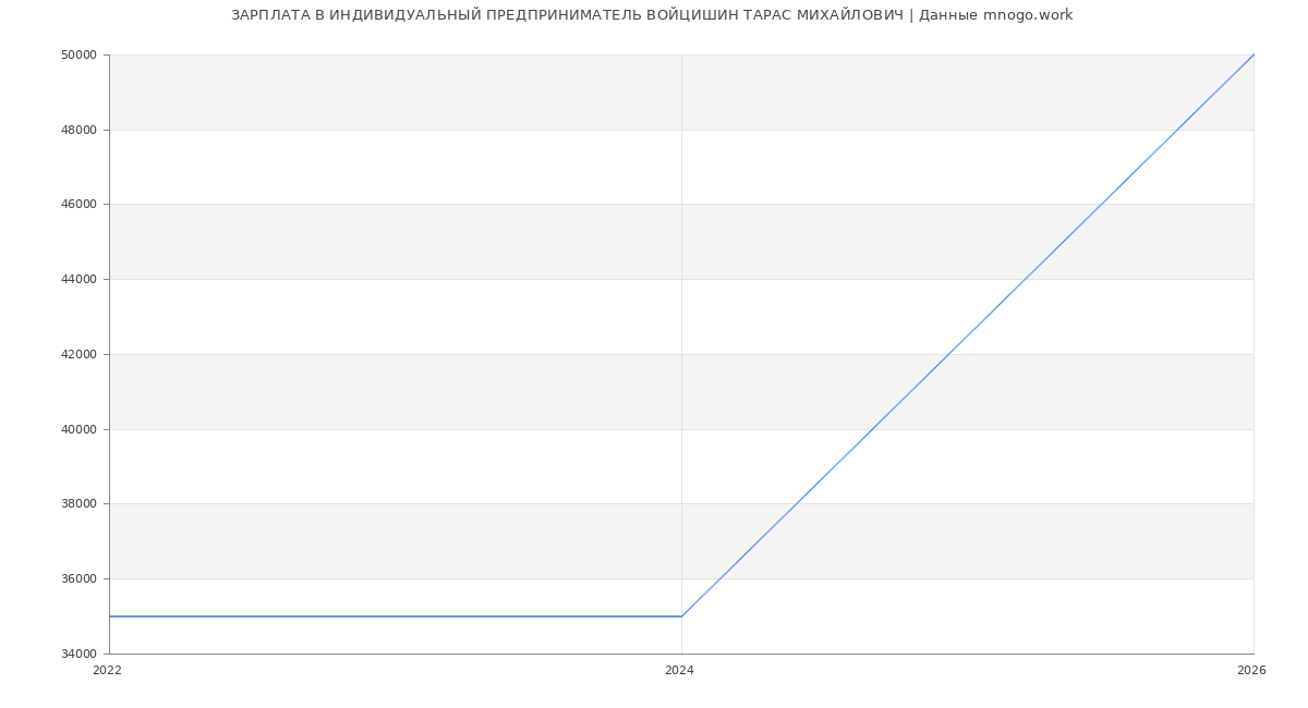 Статистика зарплат ИНДИВИДУАЛЬНЫЙ ПРЕДПРИНИМАТЕЛЬ ВОЙЦИШИН ТАРАС МИХАЙЛОВИЧ