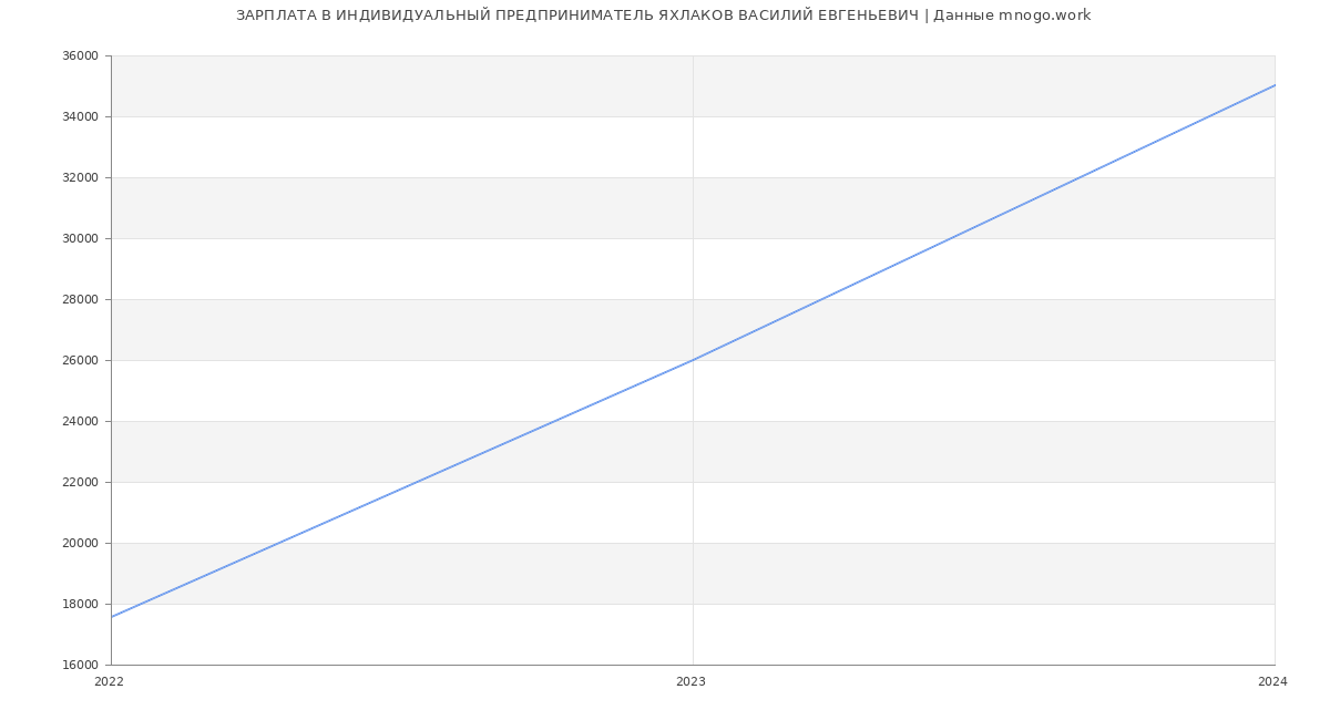 Статистика зарплат ИНДИВИДУАЛЬНЫЙ ПРЕДПРИНИМАТЕЛЬ ЯХЛАКОВ ВАСИЛИЙ ЕВГЕНЬЕВИЧ