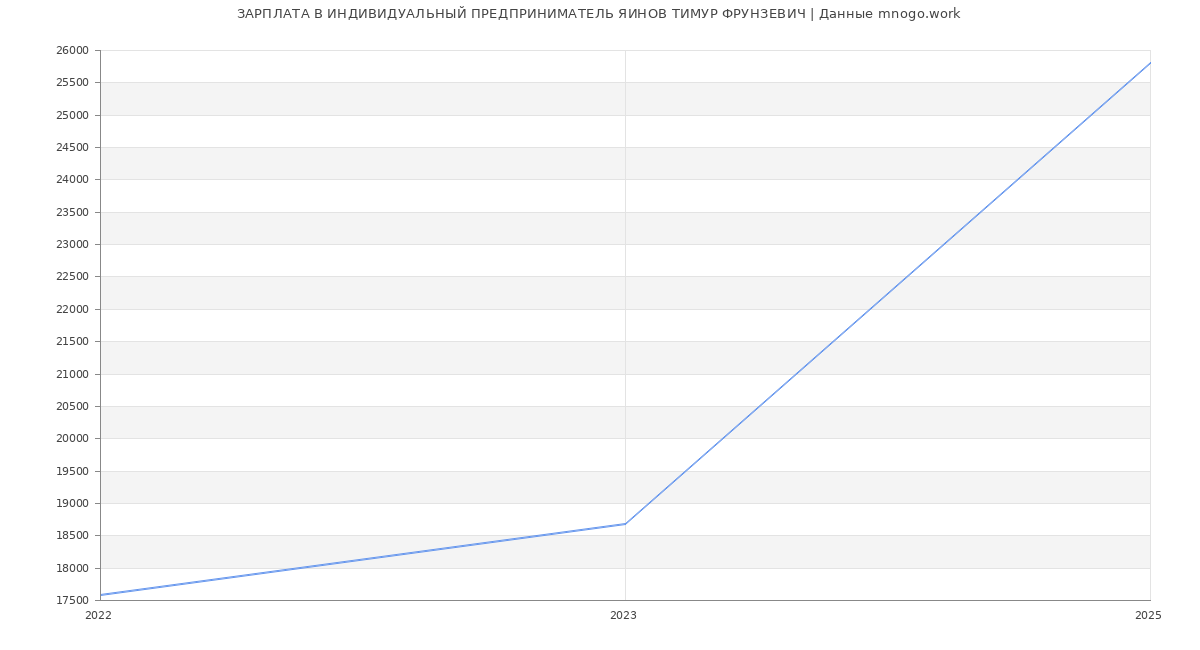 Статистика зарплат ИНДИВИДУАЛЬНЫЙ ПРЕДПРИНИМАТЕЛЬ ЯИНОВ ТИМУР ФРУНЗЕВИЧ