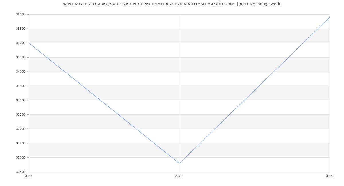 Статистика зарплат ИНДИВИДУАЛЬНЫЙ ПРЕДПРИНИМАТЕЛЬ ЯКУБЧАК РОМАН МИХАЙЛОВИЧ