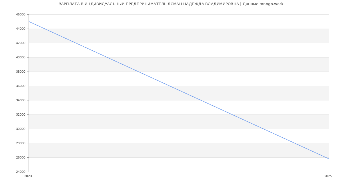 Статистика зарплат ИНДИВИДУАЛЬНЫЙ ПРЕДПРИНИМАТЕЛЬ ЯСМАН НАДЕЖДА ВЛАДИМИРОВНА Статистика зарплат ИНДИВИДУАЛЬНЫЙ ПРЕДПРИНИМАТЕЛЬ ЯСМАН НАДЕЖДА ВЛАДИМИРОВНА