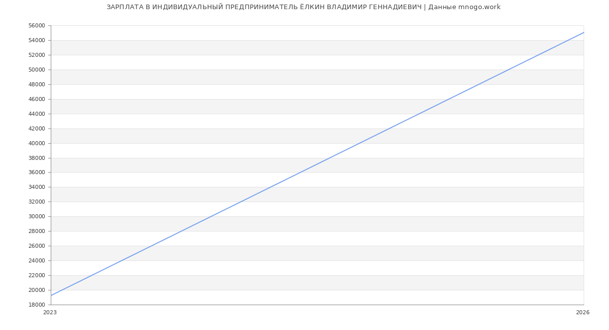 Статистика зарплат ИНДИВИДУАЛЬНЫЙ ПРЕДПРИНИМАТЕЛЬ ЁЛКИН ВЛАДИМИР ГЕННАДИЕВИЧ