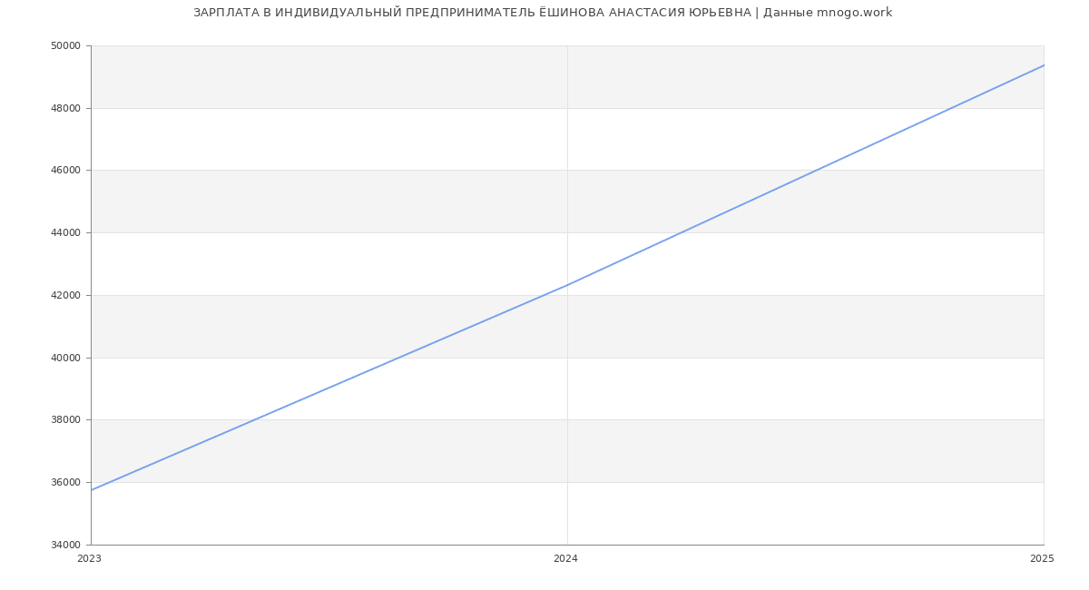 Статистика зарплат ИНДИВИДУАЛЬНЫЙ ПРЕДПРИНИМАТЕЛЬ ЁШИНОВА АНАСТАСИЯ ЮРЬЕВНА