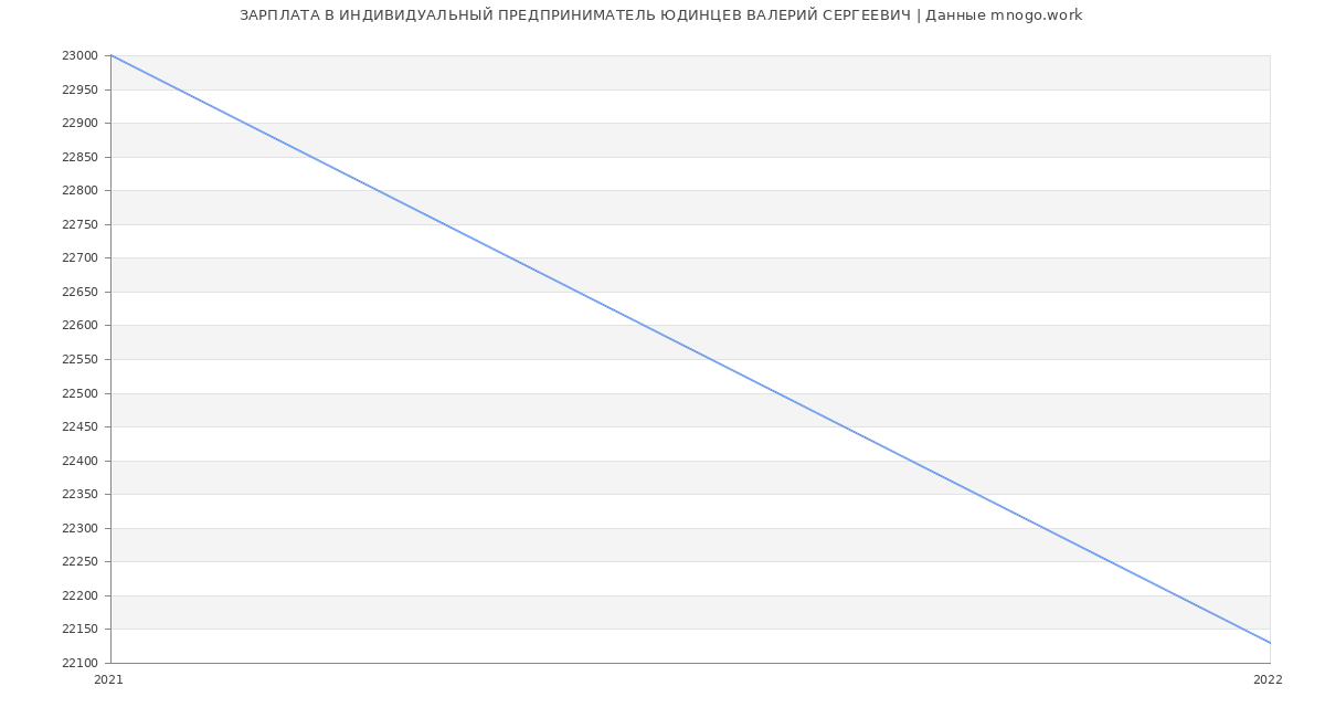 Статистика зарплат ИНДИВИДУАЛЬНЫЙ ПРЕДПРИНИМАТЕЛЬ ЮДИНЦЕВ ВАЛЕРИЙ СЕРГЕЕВИЧ