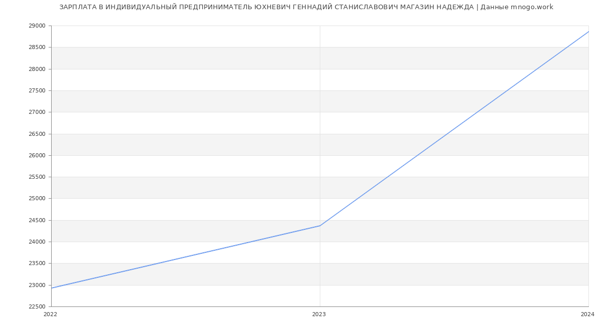Статистика зарплат ИНДИВИДУАЛЬНЫЙ ПРЕДПРИНИМАТЕЛЬ ЮХНЕВИЧ ГЕННАДИЙ СТАНИСЛАВОВИЧ МАГАЗИН НАДЕЖДА