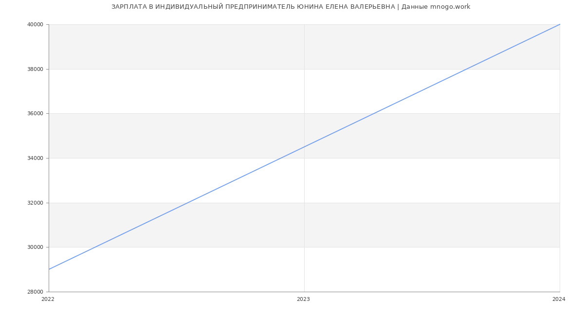 Статистика зарплат ИНДИВИДУАЛЬНЫЙ ПРЕДПРИНИМАТЕЛЬ ЮНИНА ЕЛЕНА ВАЛЕРЬЕВНА