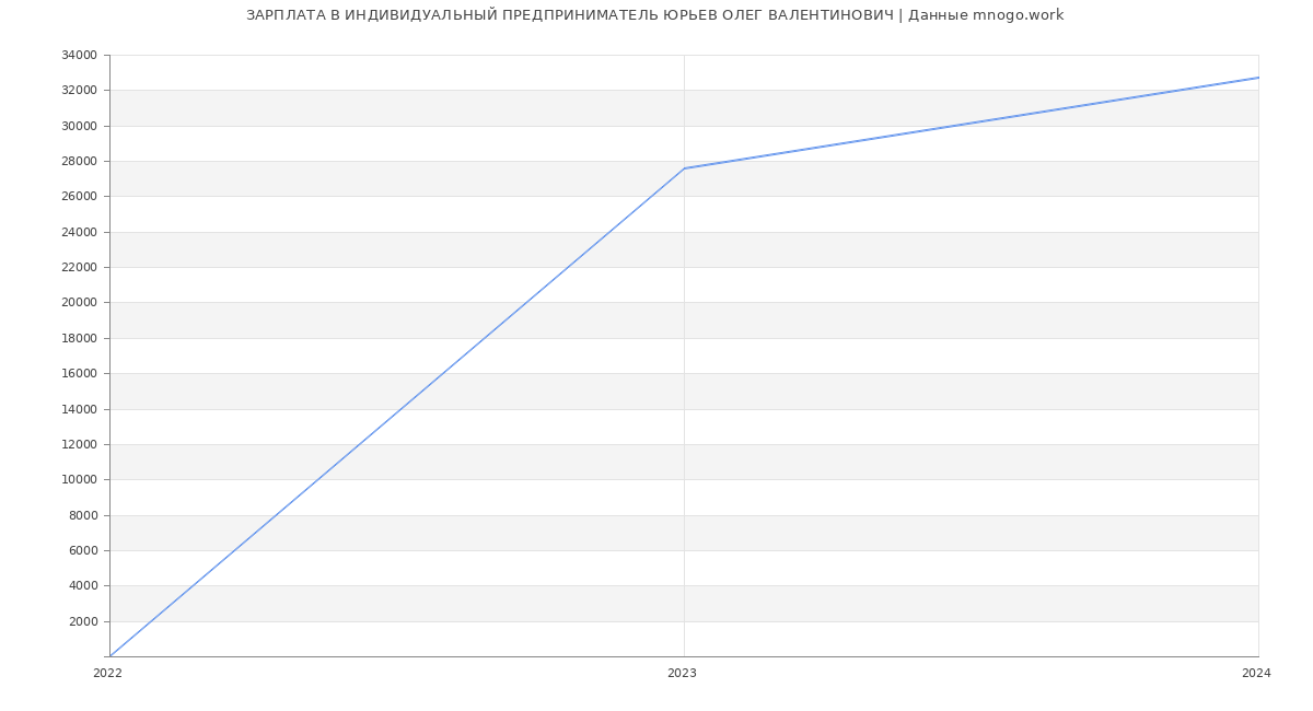 Статистика зарплат ИНДИВИДУАЛЬНЫЙ ПРЕДПРИНИМАТЕЛЬ ЮРЬЕВ ОЛЕГ ВАЛЕНТИНОВИЧ