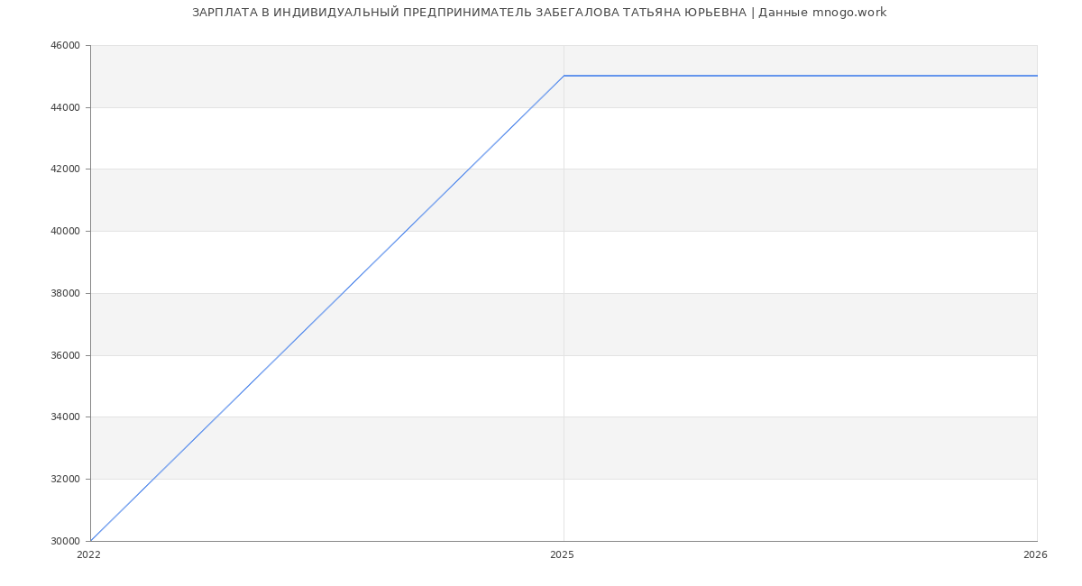 Статистика зарплат ИНДИВИДУАЛЬНЫЙ ПРЕДПРИНИМАТЕЛЬ ЗАБЕГАЛОВА ТАТЬЯНА ЮРЬЕВНА