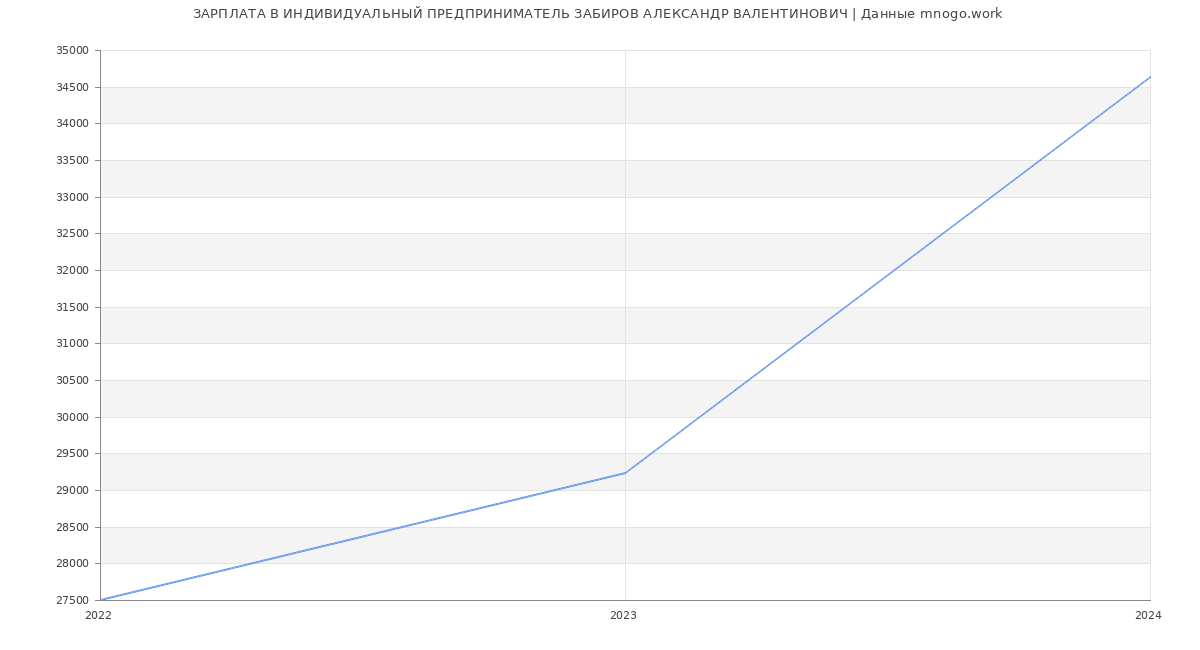 Статистика зарплат ИНДИВИДУАЛЬНЫЙ ПРЕДПРИНИМАТЕЛЬ ЗАБИРОВ АЛЕКСАНДР ВАЛЕНТИНОВИЧ