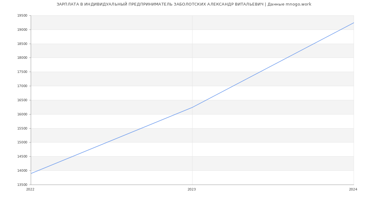 Статистика зарплат ИНДИВИДУАЛЬНЫЙ ПРЕДПРИНИМАТЕЛЬ ЗАБОЛОТСКИХ АЛЕКСАНДР ВИТАЛЬЕВИЧ