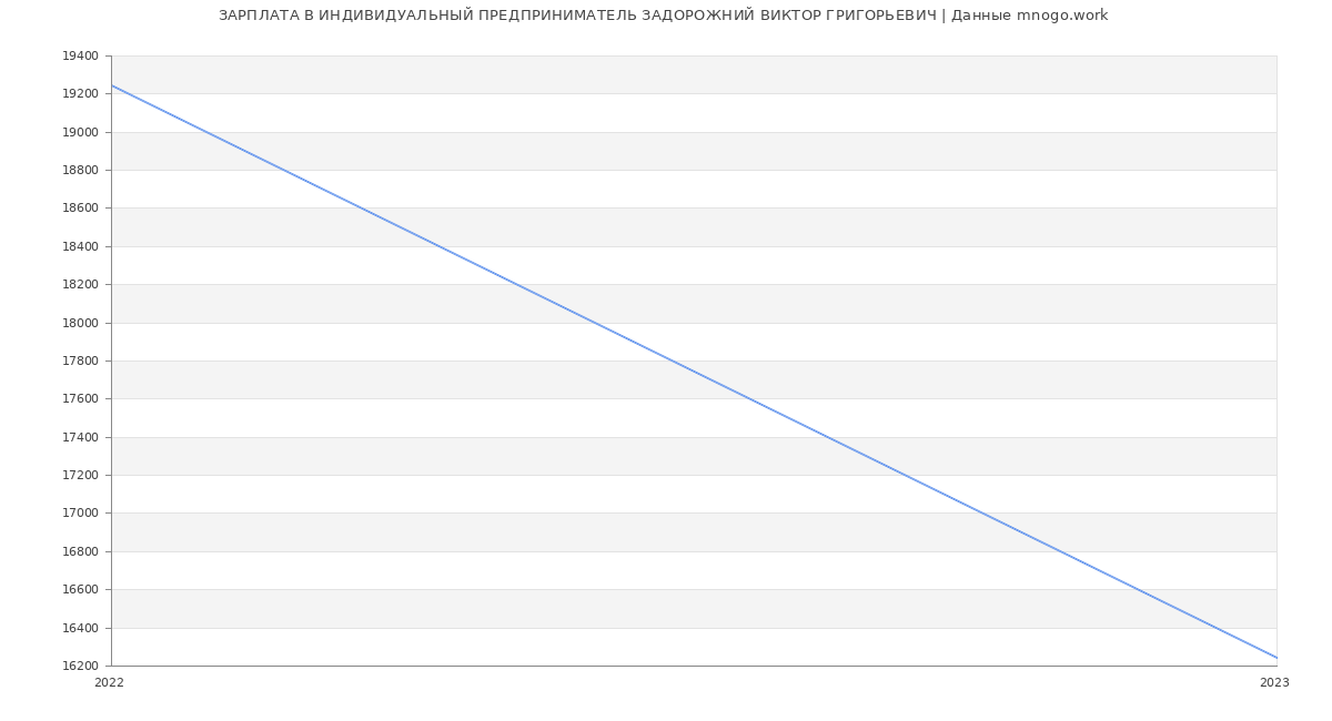 Статистика зарплат ИНДИВИДУАЛЬНЫЙ ПРЕДПРИНИМАТЕЛЬ ЗАДОРОЖНИЙ ВИКТОР ГРИГОРЬЕВИЧ