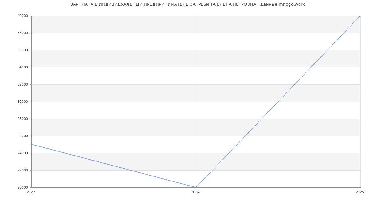 Статистика зарплат ИНДИВИДУАЛЬНЫЙ ПРЕДПРИНИМАТЕЛЬ ЗАГРЕБИНА ЕЛЕНА ПЕТРОВНА