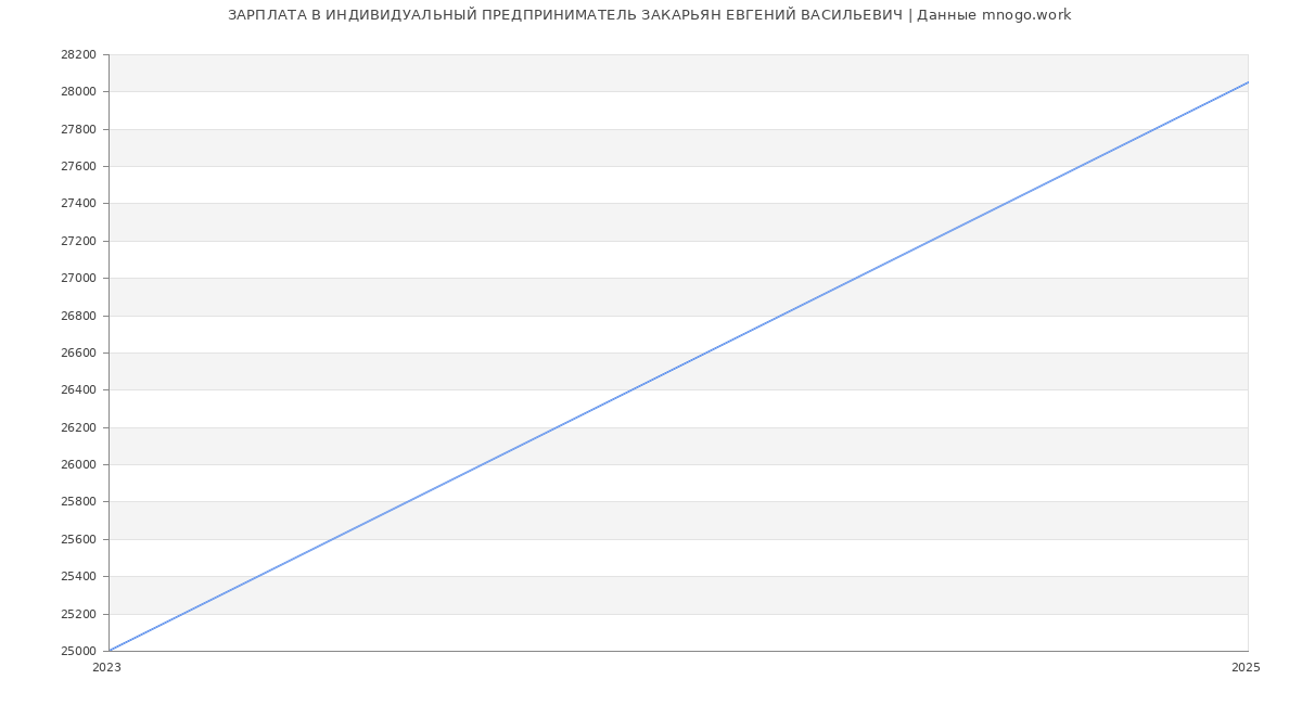 Статистика зарплат ИНДИВИДУАЛЬНЫЙ ПРЕДПРИНИМАТЕЛЬ ЗАКАРЬЯН ЕВГЕНИЙ ВАСИЛЬЕВИЧ