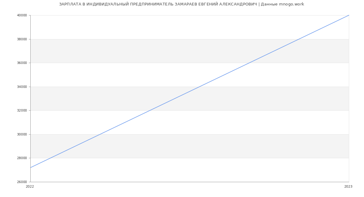 Статистика зарплат ИНДИВИДУАЛЬНЫЙ ПРЕДПРИНИМАТЕЛЬ ЗАМАРАЕВ ЕВГЕНИЙ АЛЕКСАНДРОВИЧ