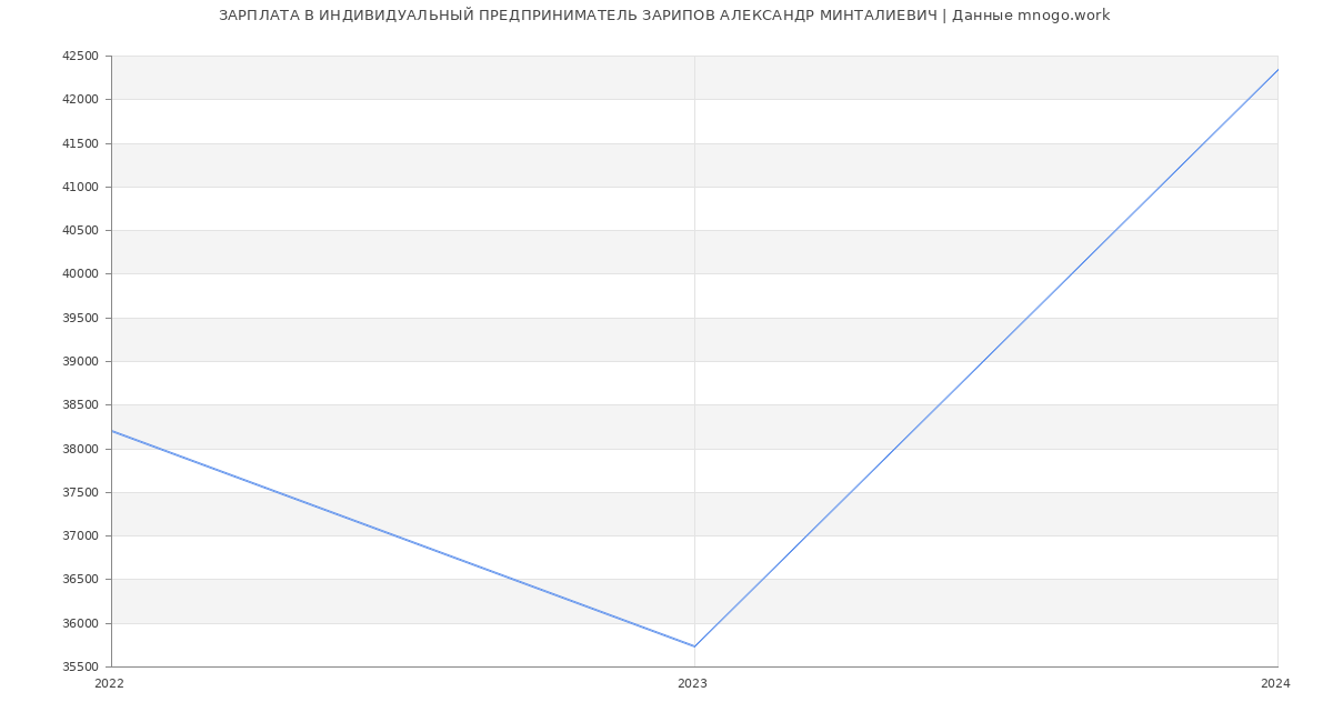 Статистика зарплат ИНДИВИДУАЛЬНЫЙ ПРЕДПРИНИМАТЕЛЬ ЗАРИПОВ АЛЕКСАНДР МИНТАЛИЕВИЧ