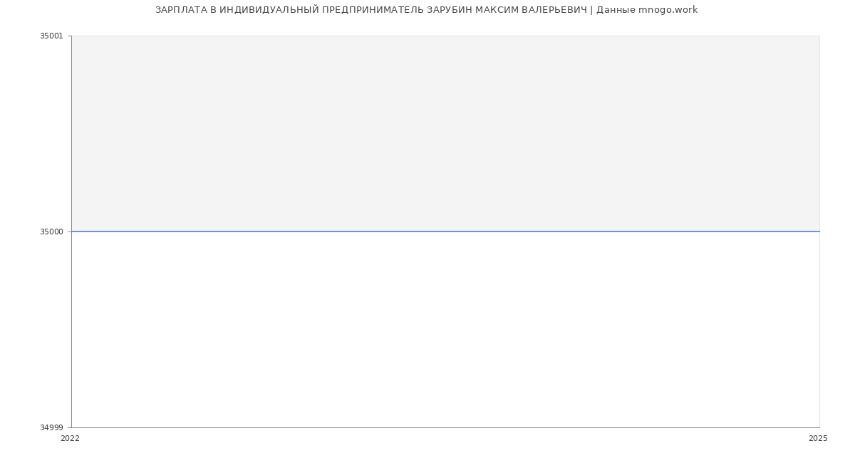 Статистика зарплат ИНДИВИДУАЛЬНЫЙ ПРЕДПРИНИМАТЕЛЬ ЗАРУБИН МАКСИМ ВАЛЕРЬЕВИЧ